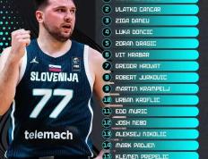 IM体育在线注册-篮网绝杀南韩男篮，东契奇打破历史纪录