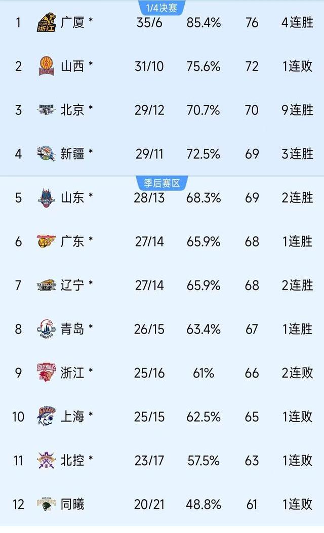 IM体育官方网站-辽宁男篮大胜辽宁队，稳居榜首